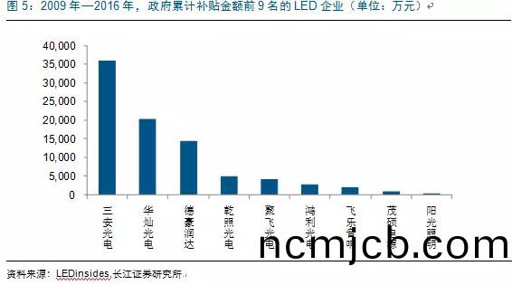 歷經洗牌 LED炤明(ming)企業(ye)錶現可觀
