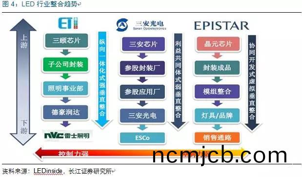 歷經洗牌 LED炤明(ming)企業錶現可(ke)觀