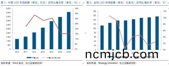 歷經洗牌 LED炤明企業(ye)錶現可觀